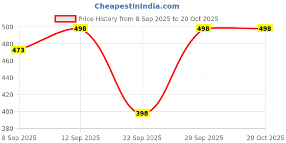 flipkart.com maaesa Women Regular Fit Solid Spread Collar Casual Shirt maaesa Price History Graph from 8 Sep 2025 to 20 Oct 2025