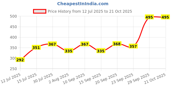 flipkart.com harvard Women Regular Fit Solid Spread Collar Casual Shirt harvard Price History Graph from 12 Jul 2025 to 20 Oct 2025