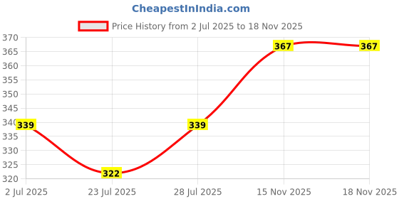 flipkart.com divaas Women Regular Fit Solid Spread Collar Casual Shirt divaas Price History Graph from 2 Jul 2025 to 18 Nov 2025