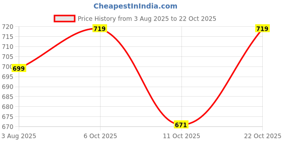 flipkart.com curvy street Women Regular Fit Solid Spread Collar Casual Shirt curvy street Price History Graph from 3 Aug 2025 to 22 Oct 2025