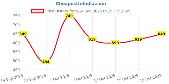flipkart.com pinacolada Women Regular Fit Solid Spread Collar Casual Shirt pinacolada Price History Graph from 14 Sep 2025 to 19 Oct 2025