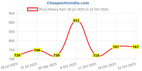flipkart.com curvy street Women Regular Fit Solid Spread Collar Casual Shirt curvy street Price History Graph from 26 Jul 2025 to 21 Oct 2025