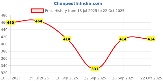 flipkart.com nksa fashion Women Regular Fit Solid Spread Collar Casual Shirt nksa fashion Price History Graph from 18 Jul 2025 to 22 Oct 2025