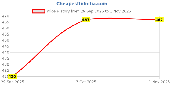 flipkart.com bowrain Women Regular Fit Solid Spread Collar Casual Shirt bowrain Price History Graph from 29 Sep 2025 to 31 Oct 2025