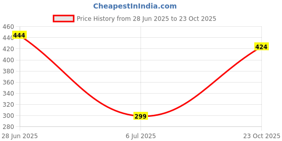flipkart.com ketch Women Regular Fit Solid Spread Collar Casual Shirt ketch Price History Graph from 28 Jun 2025 to 23 Oct 2025