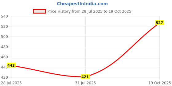 flipkart.com tokyo talkies Women Regular Fit Solid Spread Collar Casual Shirt tokyo talkies Price History Graph from 28 Jul 2025 to 19 Oct 2025