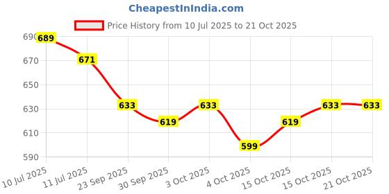 flipkart.com english navy Women Regular Fit Solid Spread Collar Casual Shirt english navy Price History Graph from 10 Jul 2025 to 20 Oct 2025