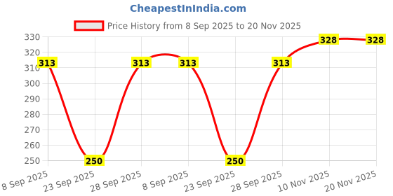 flipkart.com funday fashion Women Regular Fit Solid Spread Collar Casual Shirt funday fashion Price History Graph from 8 Sep 2025 to 19 Nov 2025