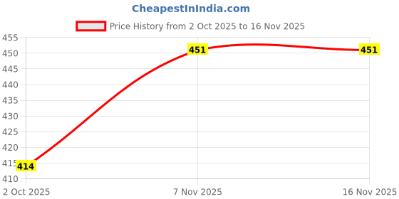 flipkart.com pp trends Women Regular Fit Solid Spread Collar Casual Shirt pp trends Price History Graph from 2 Oct 2025 to 16 Nov 2025