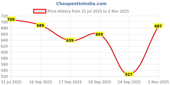 flipkart.com english navy Women Regular Fit Solid Spread Collar Casual Shirt english navy Price History Graph from 31 Jul 2025 to 2 Nov 2025