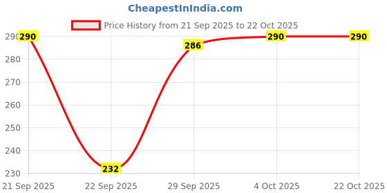 flipkart.com funday fashion Women Regular Fit Solid Spread Collar Casual Shirt funday fashion Price History Graph from 21 Sep 2025 to 21 Oct 2025