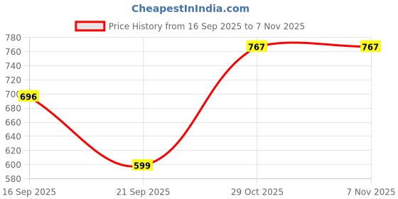 flipkart.com curvy street Women Regular Fit Solid Spread Collar Casual Shirt curvy street Price History Graph from 16 Sep 2025 to 7 Nov 2025