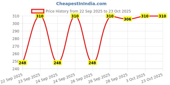 flipkart.com funday fashion Women Regular Fit Solid Spread Collar Casual Shirt funday fashion Price History Graph from 22 Sep 2025 to 22 Oct 2025