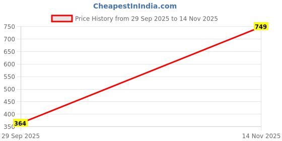 flipkart.com campus sutra Women Regular Fit Solid Spread Collar Casual Shirt campus sutra Price History Graph from 29 Sep 2025 to 14 Nov 2025