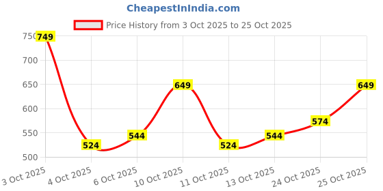 flipkart.com pinacolada Women Regular Fit Solid Spread Collar Casual Shirt pinacolada Price History Graph from 3 Oct 2025 to 25 Oct 2025