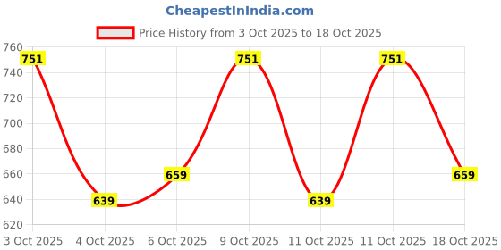 flipkart.com english navy Women Regular Fit Solid Spread Collar Casual Shirt english navy Price History Graph from 3 Oct 2025 to 18 Oct 2025