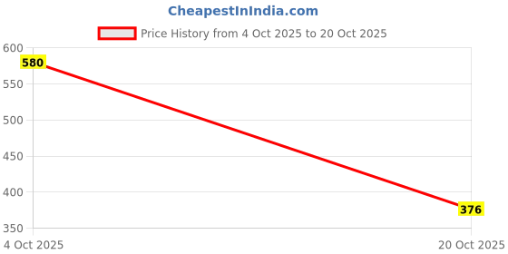 flipkart.com pluss Women Regular Fit Solid Spread Collar Casual Shirt pluss Price History Graph from 4 Oct 2025 to 20 Oct 2025