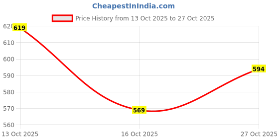 flipkart.com clobug Women Regular Fit Solid Spread Collar Casual Shirt clobug Price History Graph from 13 Oct 2025 to 27 Oct 2025