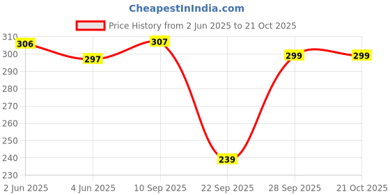 flipkart.com fashionyourstyle Women Regular Fit Solid Spread Collar Formal Shirt fashionyourstyle Price History Graph from 2 Jun 2025 to 20 Oct 2025