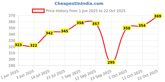 flipkart.com kaarchop Women Regular Fit Solid Spread Collar Formal Shirt kaarchop Price History Graph from 1 Jun 2025 to 22 Oct 2025