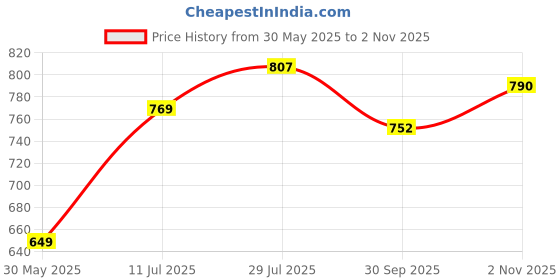 flipkart.com english navy Women Regular Fit Solid Spread Collar Formal Shirt english navy Price History Graph from 30 May 2025 to 2 Nov 2025