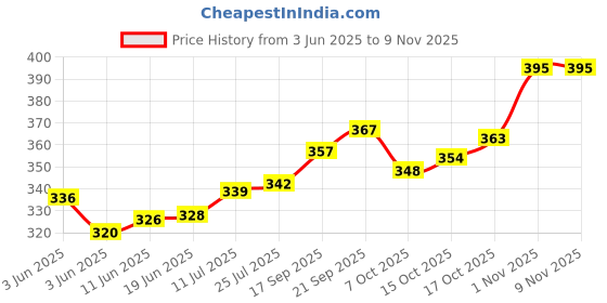 flipkart.com kaarchop Women Regular Fit Solid Spread Collar Formal Shirt kaarchop Price History Graph from 3 Jun 2025 to 9 Nov 2025