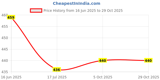 flipkart.com rare camel Women Regular Fit Solid Spread Collar Formal Shirt rare camel Price History Graph from 16 Jun 2025 to 28 Oct 2025