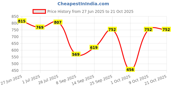 flipkart.com english navy Women Regular Fit Solid Spread Collar Formal Shirt english navy Price History Graph from 27 Jun 2025 to 20 Oct 2025