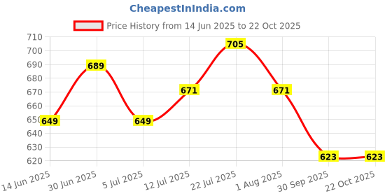 flipkart.com english navy Women Regular Fit Solid Spread Collar Formal Shirt english navy Price History Graph from 14 Jun 2025 to 21 Oct 2025
