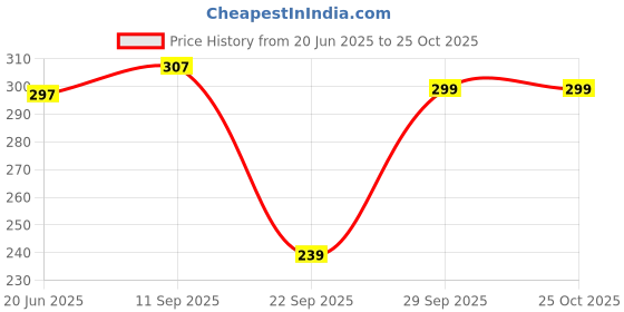 flipkart.com fashionyourstyle Women Regular Fit Solid Spread Collar Formal Shirt fashionyourstyle Price History Graph from 20 Jun 2025 to 25 Oct 2025
