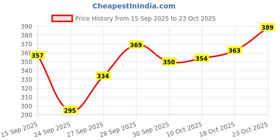 flipkart.com kaarchop Women Regular Fit Solid Spread Collar Formal Shirt kaarchop Price History Graph from 15 Sep 2025 to 23 Oct 2025