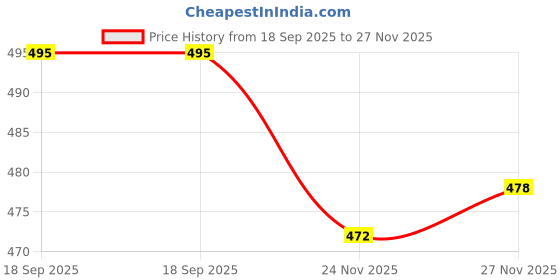 flipkart.com purys Women Regular Fit Solid Spread Collar Party Shirt purys Price History Graph from 18 Sep 2025 to 27 Nov 2025