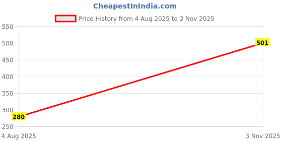 flipkart.com ketch Women Regular Fit Solid Tie up Collar Casual Shirt ketch Price History Graph from 4 Aug 2025 to 3 Nov 2025