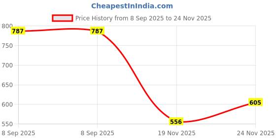flipkart.com clochoice Women Regular Fit Striped Button Down Collar Casual Shirt clochoice Price History Graph from 8 Sep 2025 to 24 Nov 2025