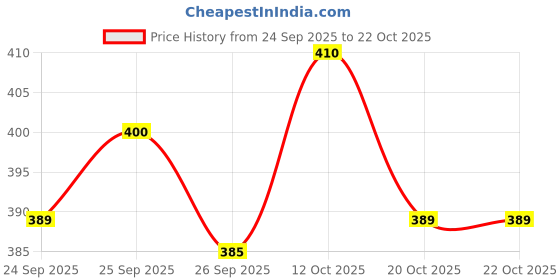 flipkart.com bns Women Regular Fit Striped Button Down Collar Casual Shirt bns Price History Graph from 24 Sep 2025 to 22 Oct 2025