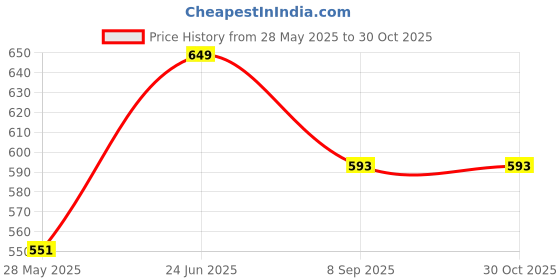 flipkart.com roadster Women Regular Fit Striped Casual Shirt roadster Price History Graph from 28 May 2025 to 29 Oct 2025