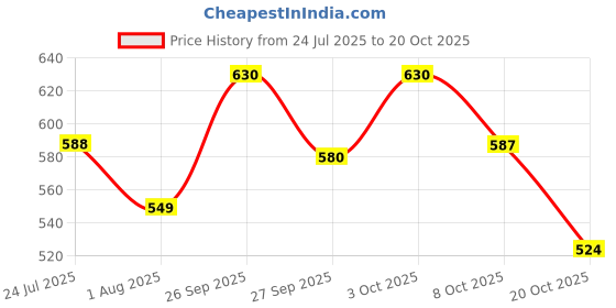 flipkart.com curvy street Women Regular Fit Striped Casual Shirt curvy street Price History Graph from 24 Jul 2025 to 20 Oct 2025