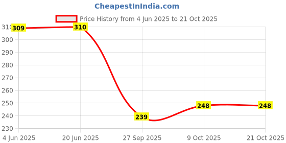 flipkart.com fuback Women Regular Fit Striped Casual Shirt fuback Price History Graph from 4 Jun 2025 to 20 Oct 2025
