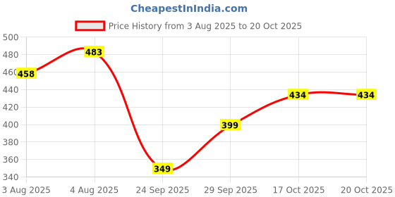 flipkart.com tokyo talkies Women Regular Fit Striped Casual Shirt tokyo talkies Price History Graph from 3 Aug 2025 to 20 Oct 2025