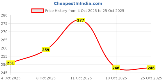 flipkart.com alisha crashan Women Regular Fit Striped Casual Shirt alisha crashan Price History Graph from 4 Oct 2025 to 24 Oct 2025