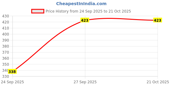 flipkart.com femibazaar Women Regular Fit Striped Casual Shirt femibazaar Price History Graph from 24 Sep 2025 to 21 Oct 2025