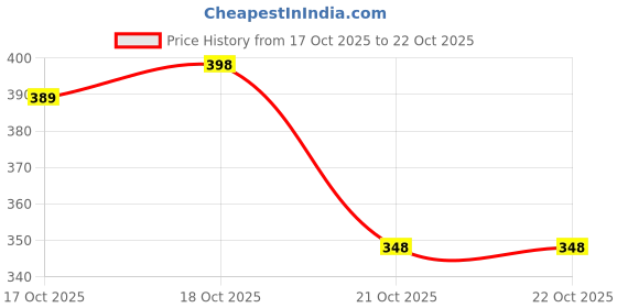 flipkart.com eversoft flow Women Regular Fit Striped Casual Shirt eversoft flow Price History Graph from 17 Oct 2025 to 21 Oct 2025