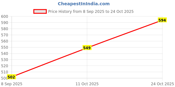 flipkart.com tokyo talkies Women Regular Fit Striped Cut Away Collar Casual Shirt tokyo talkies Price History Graph from 8 Sep 2025 to 24 Oct 2025