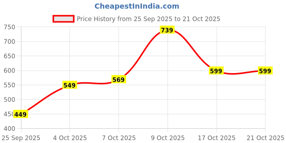 flipkart.com tokyo talkies Women Regular Fit Striped Cut Away Collar Casual Shirt tokyo talkies Price History Graph from 25 Sep 2025 to 21 Oct 2025