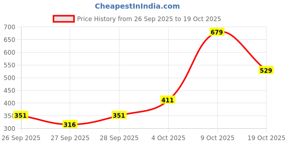 flipkart.com tokyo talkies Women Regular Fit Striped Cut Away Collar Casual Shirt tokyo talkies Price History Graph from 26 Sep 2025 to 19 Oct 2025