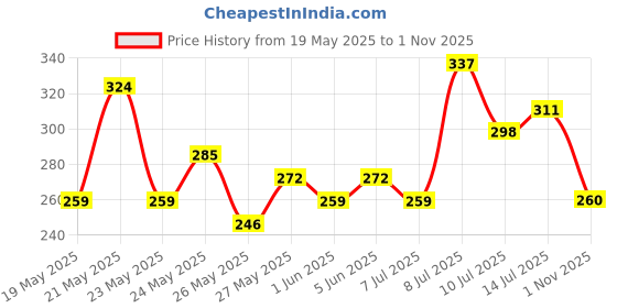 flipkart.com roadster Women Regular Fit Striped Lapel Collar Casual Shirt roadster Price History Graph from 19 May 2025 to 1 Nov 2025