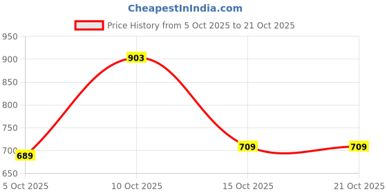 flipkart.com hancock Women Regular Fit Striped Lapel Collar Casual Shirt hancock Price History Graph from 5 Oct 2025 to 20 Oct 2025