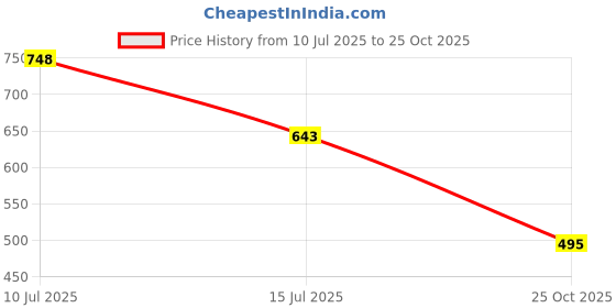 flipkart.com dressberry curve Women Regular Fit Striped Mandarin Collar Casual Shirt dressberry curve Price History Graph from 10 Jul 2025 to 25 Oct 2025