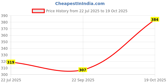 flipkart.com corsica Women Regular Fit Striped Party Shirt corsica Price History Graph from 22 Jul 2025 to 19 Oct 2025