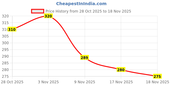 flipkart.com jazila Women Regular Fit Striped Ruffle Collar Casual Shirt jazila Price History Graph from 28 Oct 2025 to 18 Nov 2025